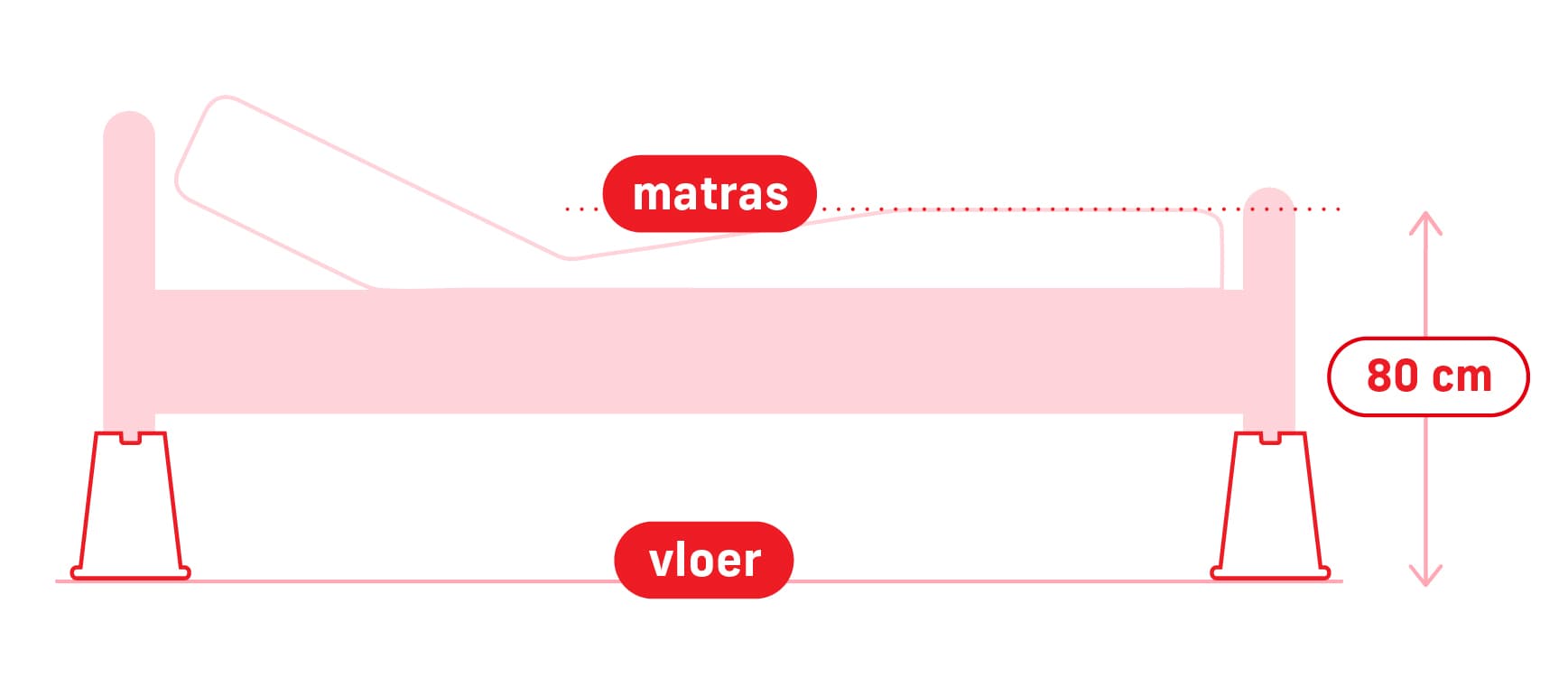 Het is wettelijk verplicht vanuit de Arbowet dat jouw bed een hoogte heeft van ten minstens 80 centimeter wanneer een verloskundige of kraamzorg jou komt verzorgen.